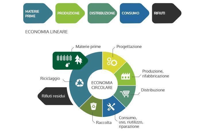 Immagine: Economia-lineare-versus-economia-circolare.png